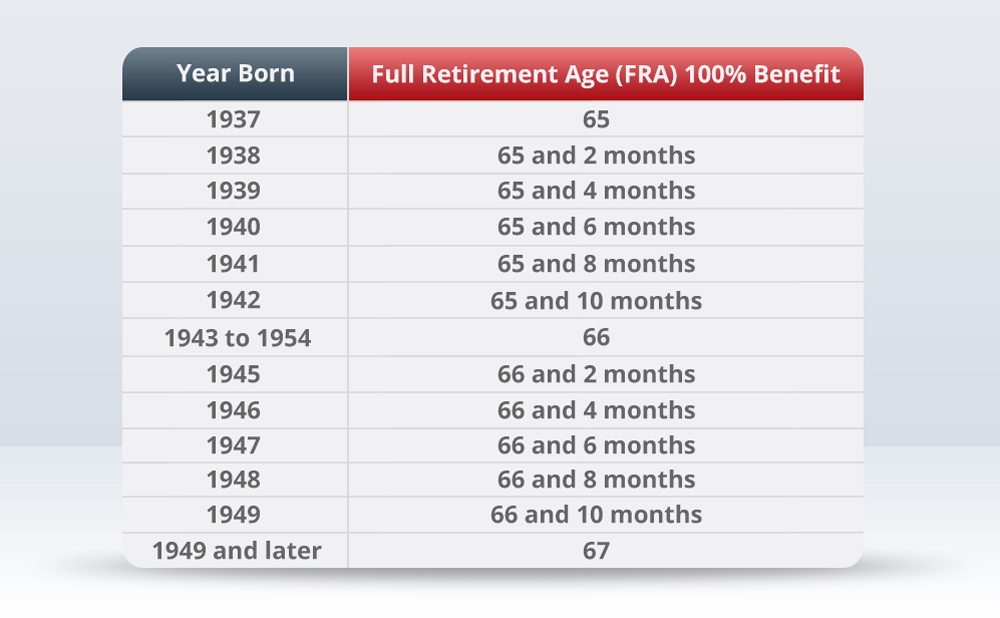 Full Retirement Age