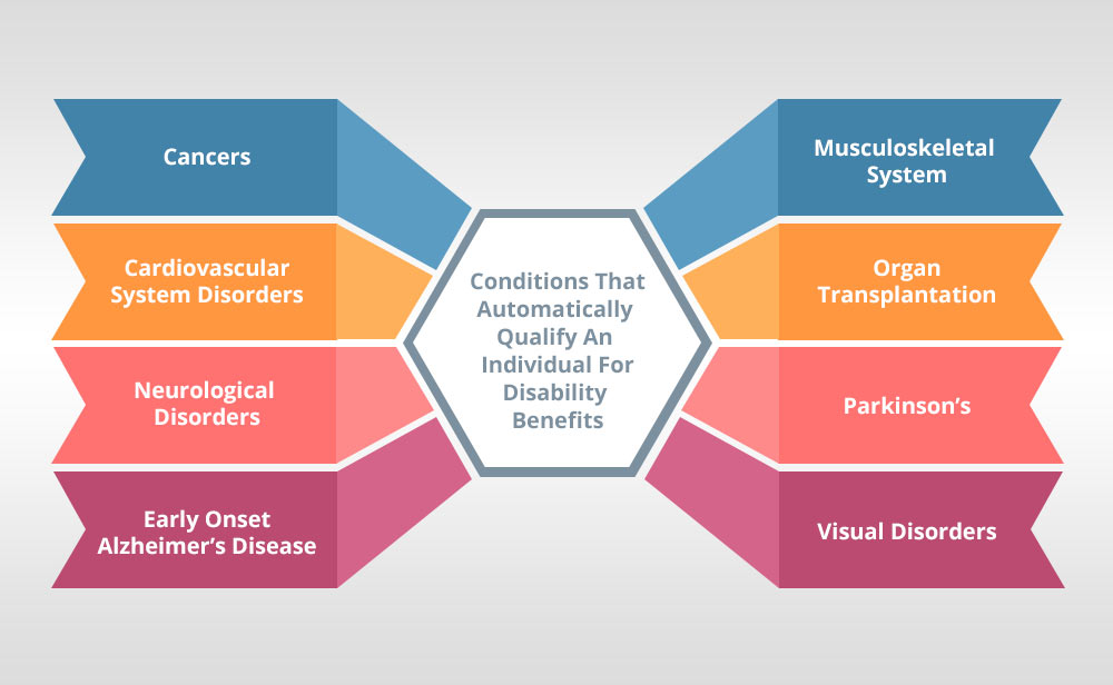 Conditions That Automatically Qualify An Individual For Disability Benefits