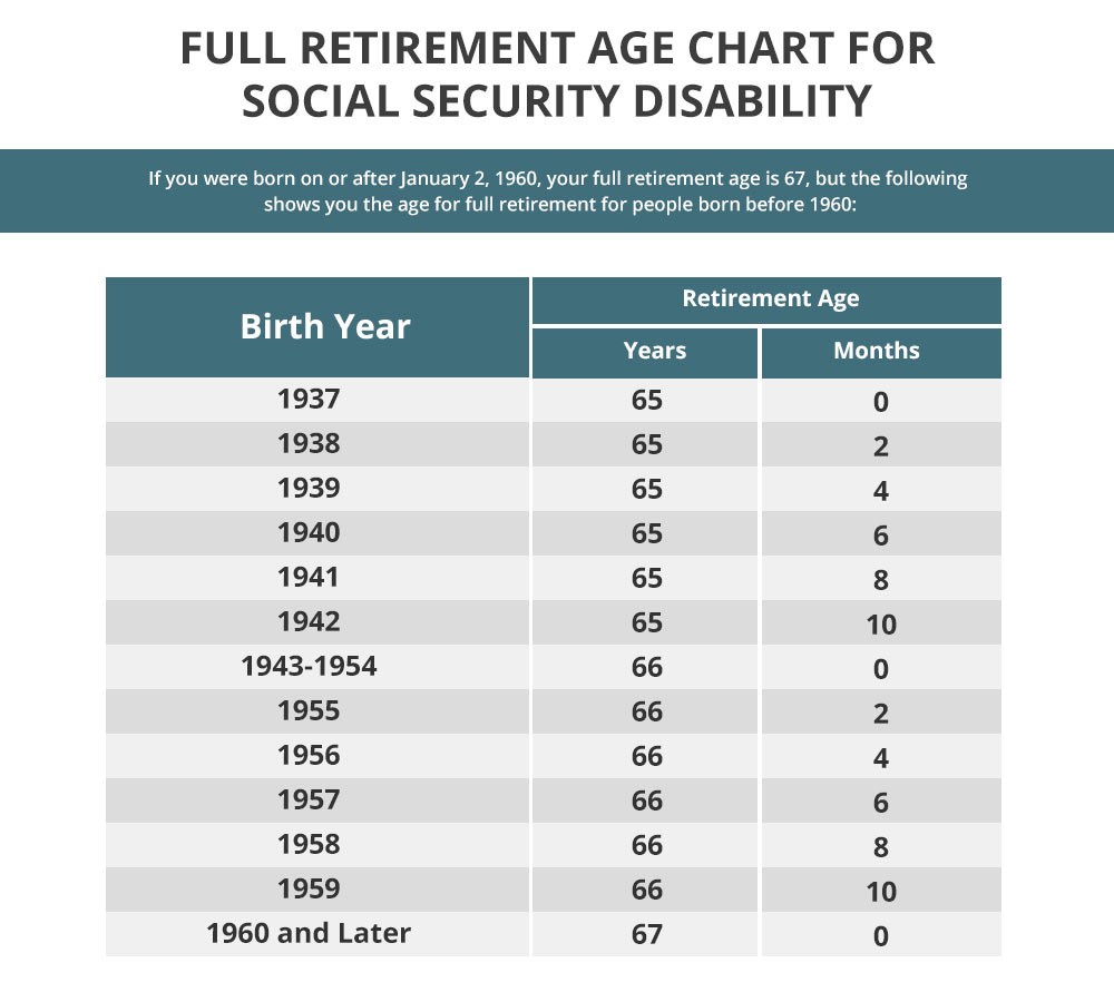 How Much Social Security Disability Benefits Will I Get At Age