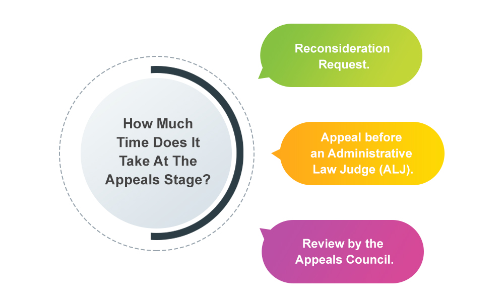 How Much Time Does It Take At The Appeals Stage?