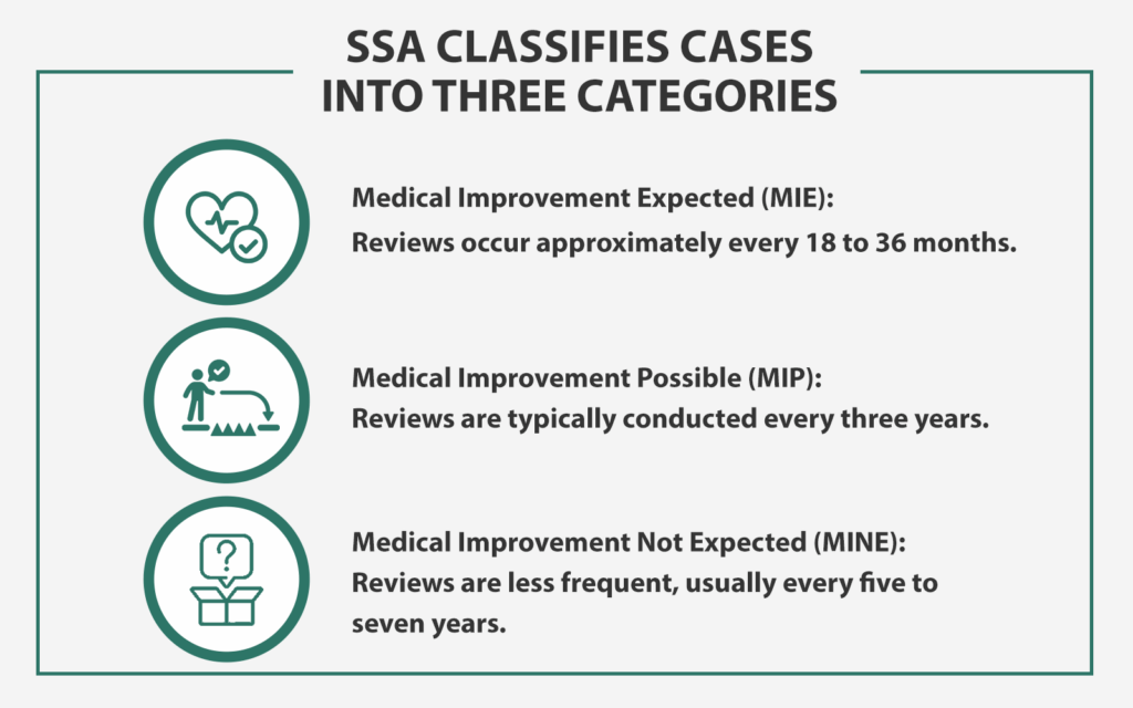 SSA classifies cases into three categories: