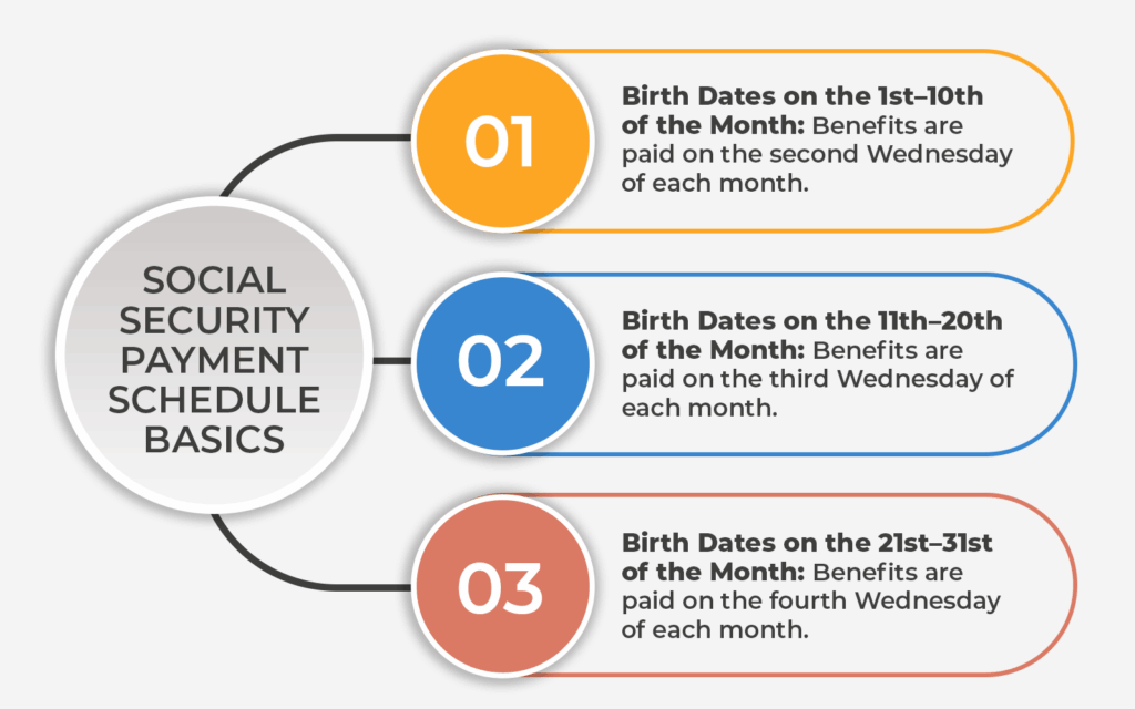 Social Security Payment Schedule Basics