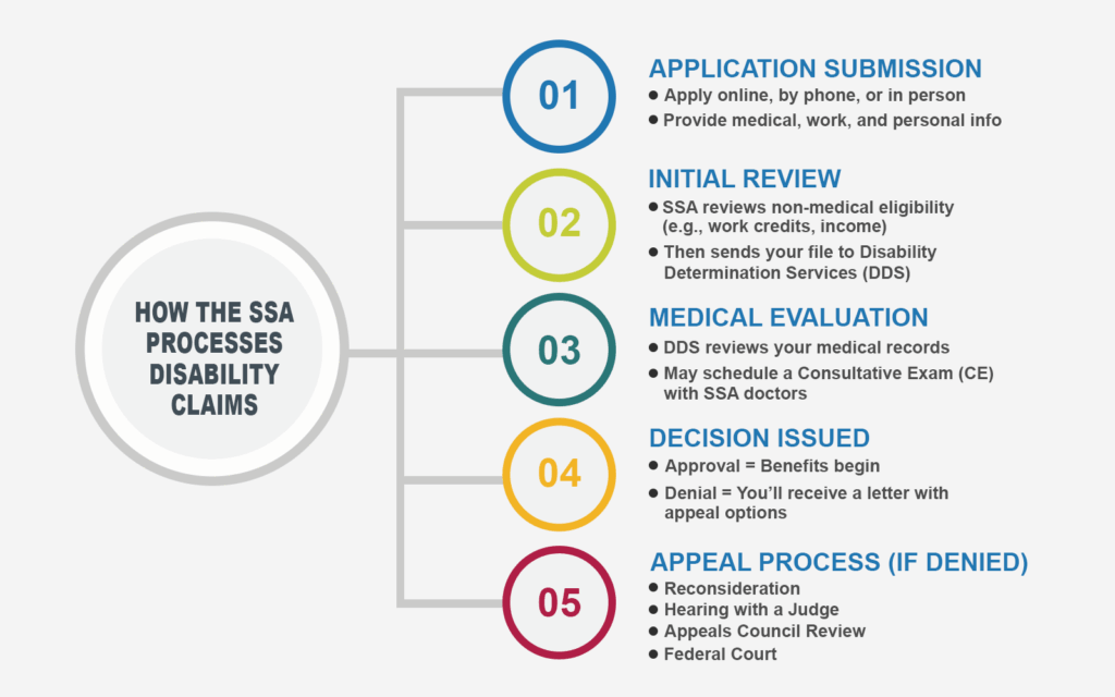 How the SSA Processes Disability Claims