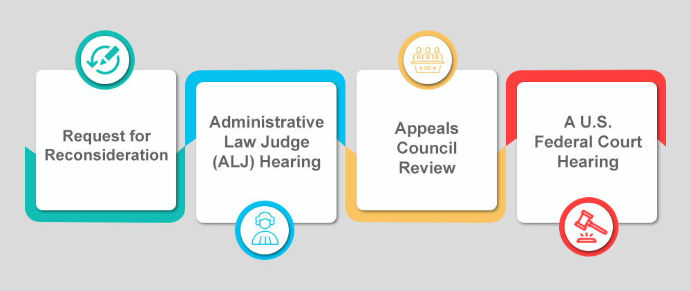 Disability Appeal Process